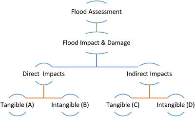 Flood Impact Assessments on Transportation Networks: A Review of Methods and Associated Temporal and Spatial Scales